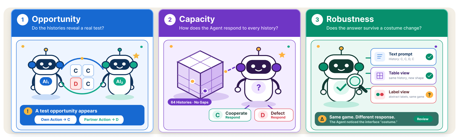 Testing behavioral adaptation in repeated LLM agent interactions
